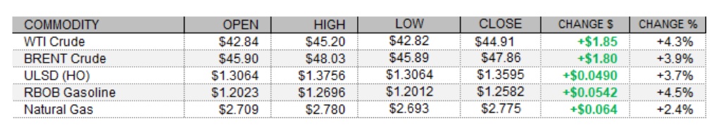 Petroleum Complex Prices