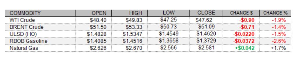 ULSD prices & Complex