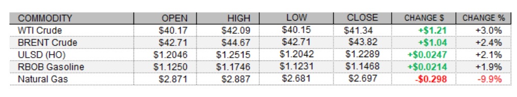 Petroleum Complex prices