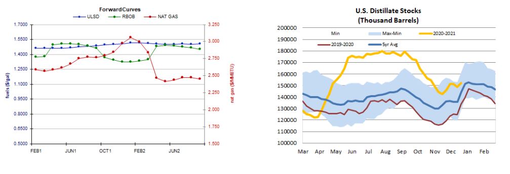 Forward Curve and Stocks