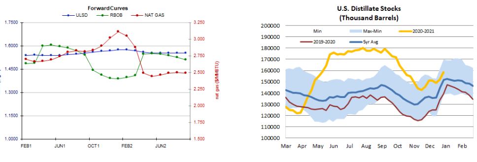 Forward Curves ULSD