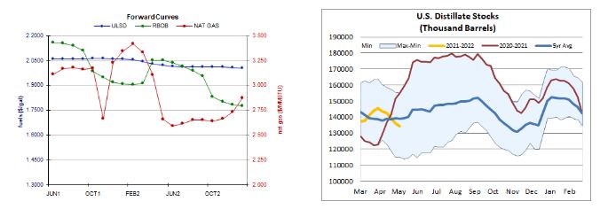 curves and stocks