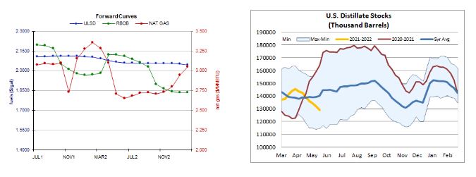 Crude Stock levels and curves