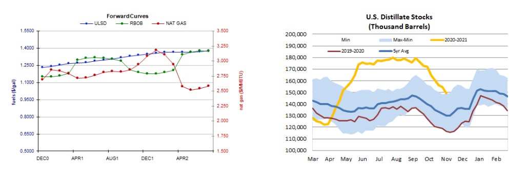 Forward Curve & Stocks