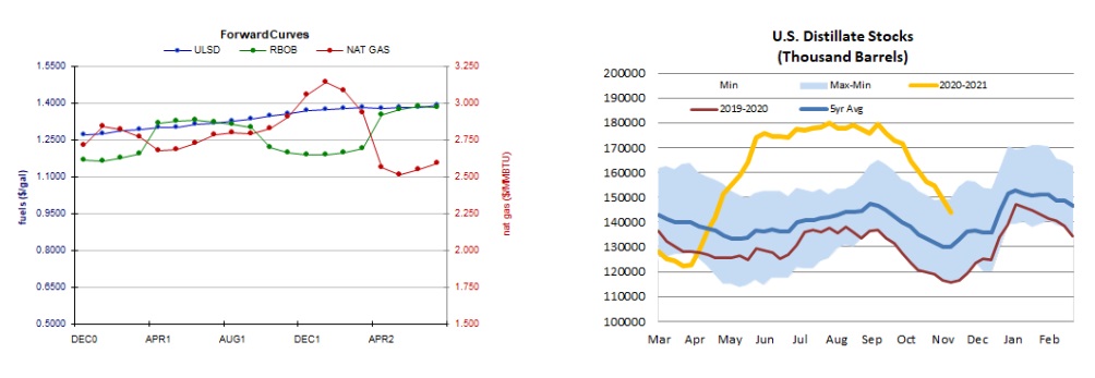 Forward Curves & Stocks