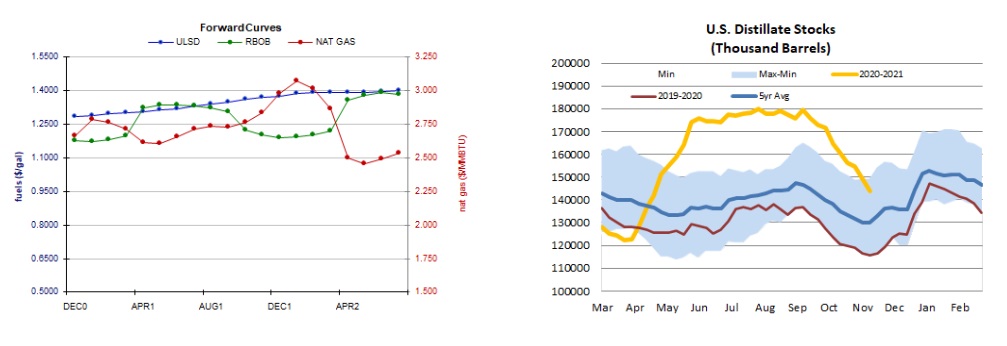 Forward Curve & Stocks