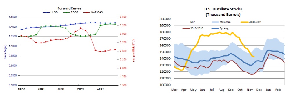 Forward Curve & US Distillate Stocks