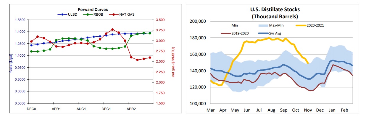 Forward Curve & Stocks