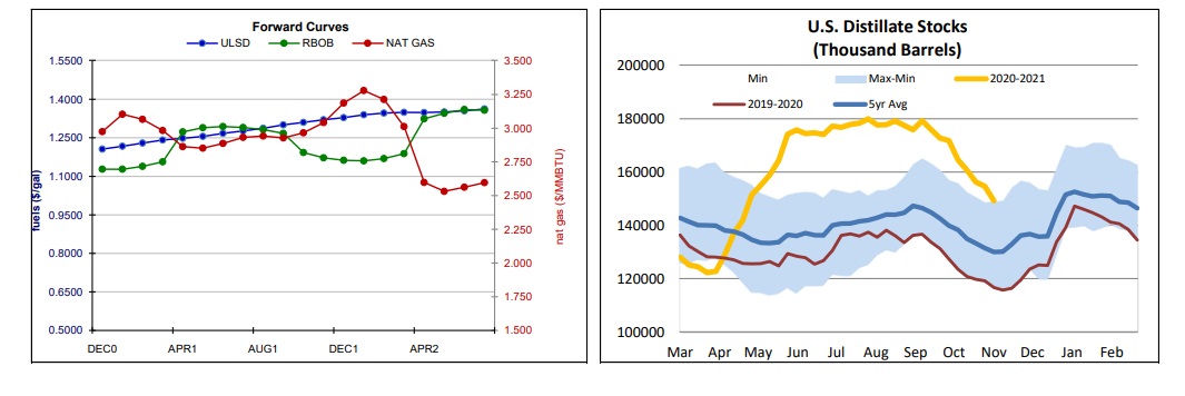 Forward Curve & Stocks