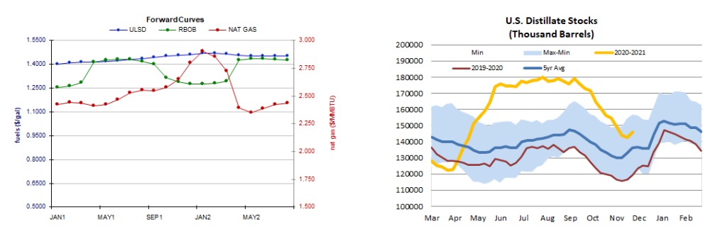 Forward Curves & Stocks