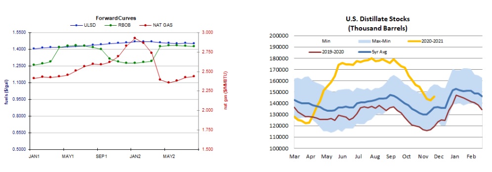 Forward Curve & Stocks