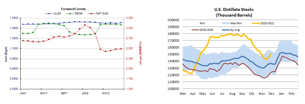 Forward Curves & Stocks