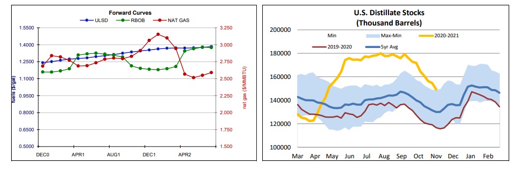 ULSD RBOBO NAT Gas Curves and Distillate Stocks US