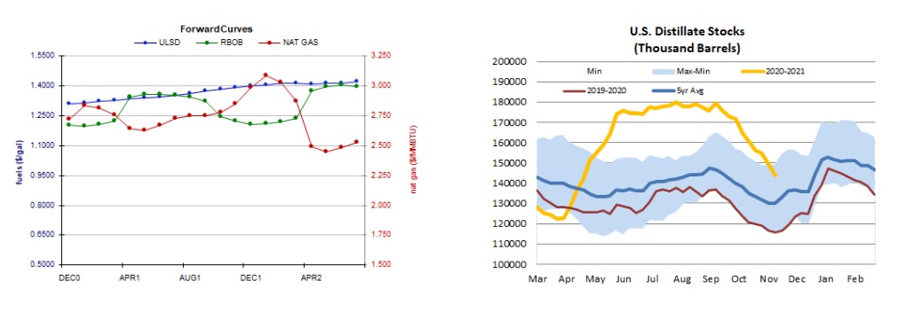 Forward Curves & Distillate Stocks