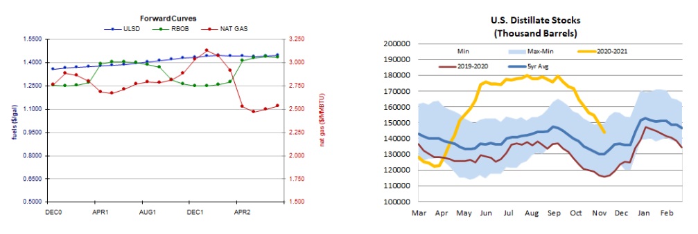 Forward Curves & Distillate Stocks