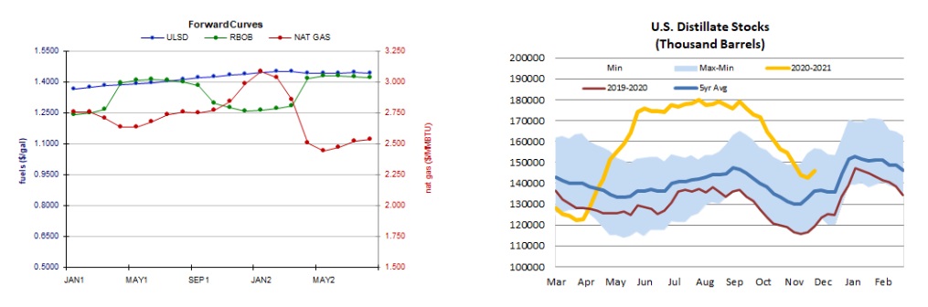 Forward Curve & Stocks