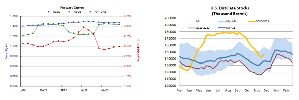 Forward Curves & Stocks