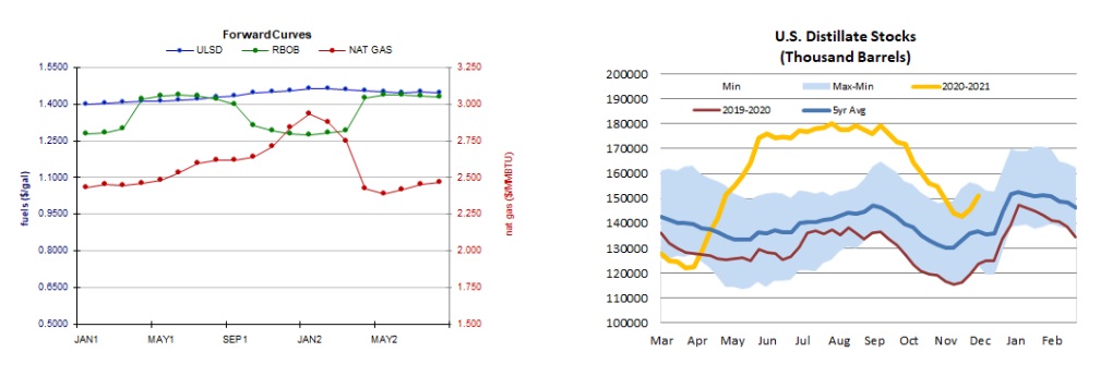 Forward Curves & Stocks
