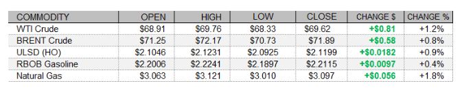 ulsd heating oil fuel dealer hedging information