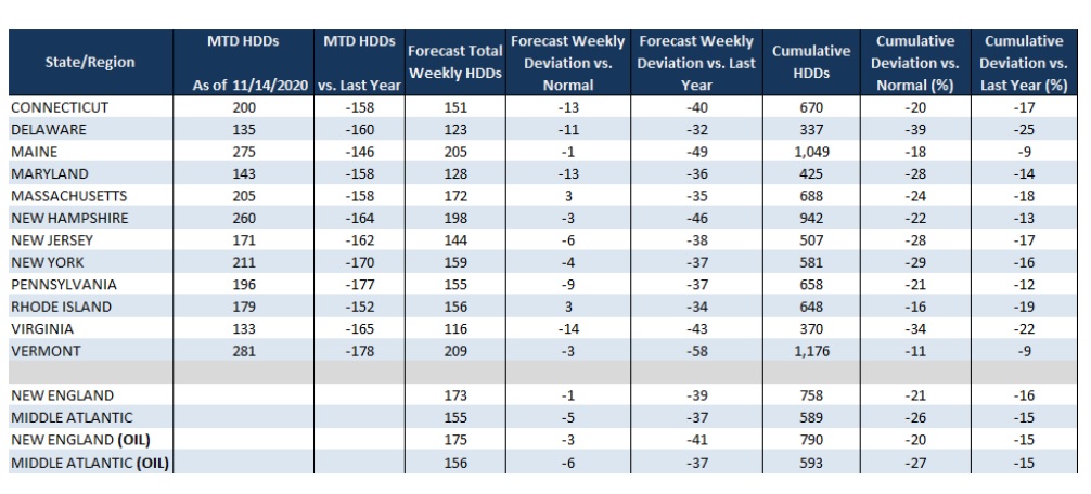 HDD Forecast Numbers