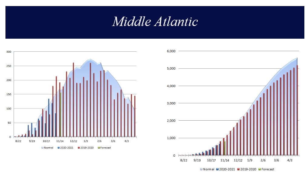 Mid Atlantic Heating Degree Day Chart