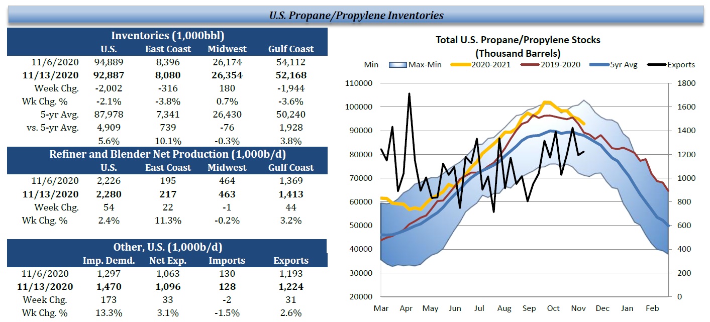 Propane Inventories US