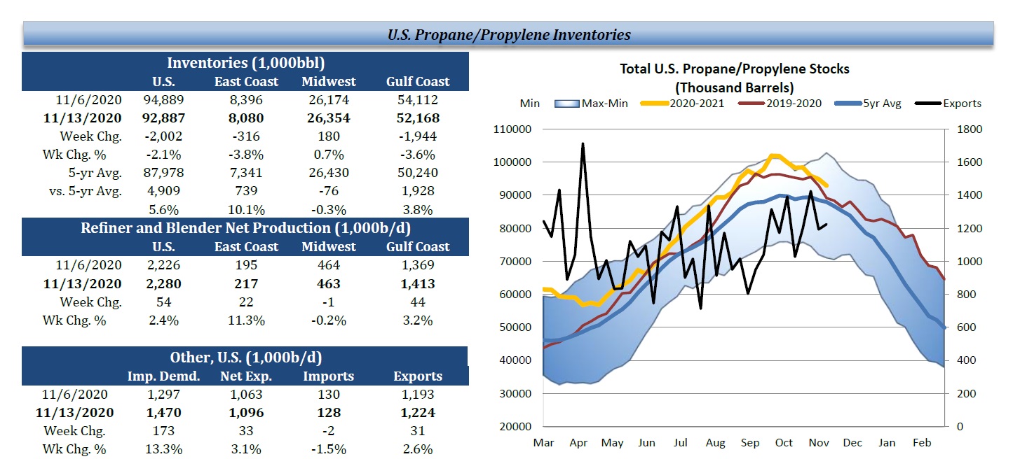 Propane Inventories