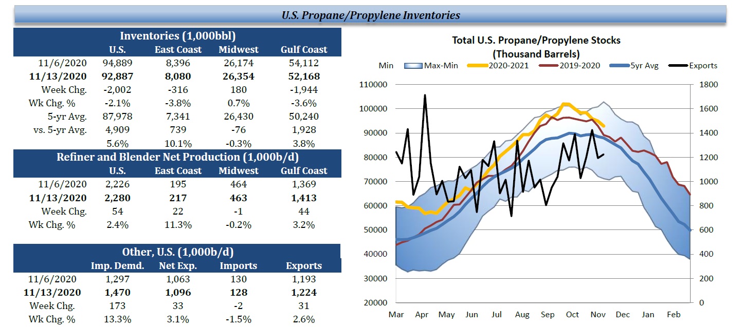 US Propane Inventories
