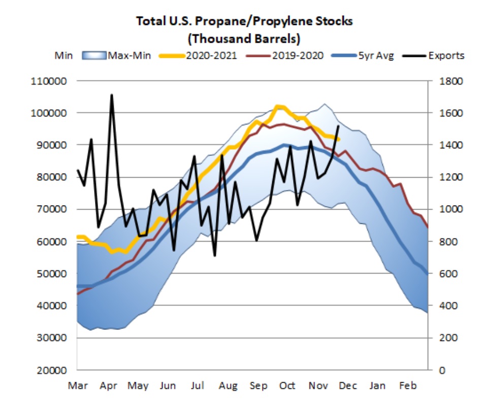 Propane Stocks