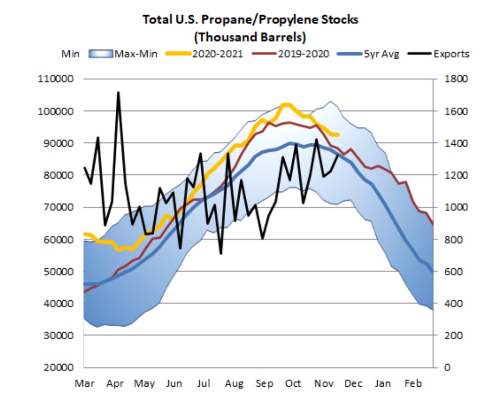 US Propane Stocks