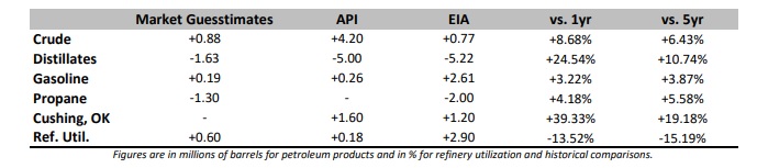 Petroleum Status Report