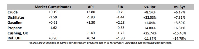 Petroleum Status Report