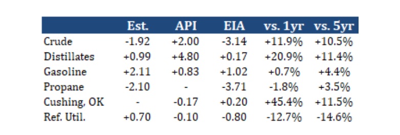 Petroleum Status report