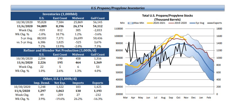 Propane Inventories