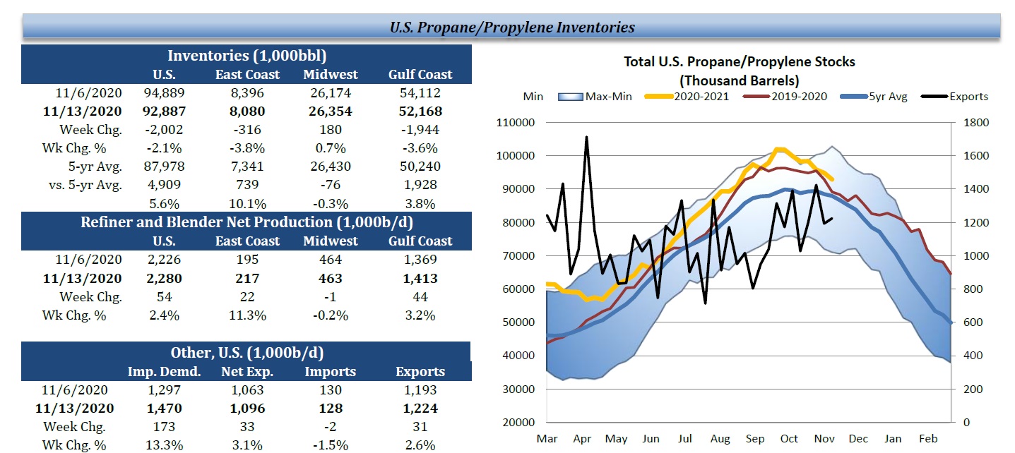 Propane Inventories
