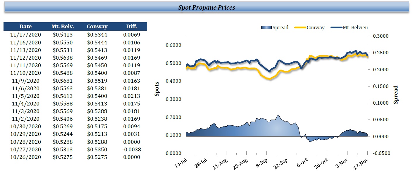 Propane Spot Prices