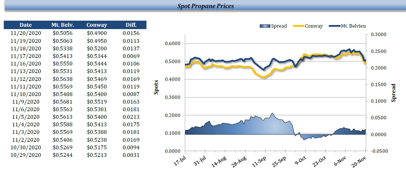 Propane Spot Prices