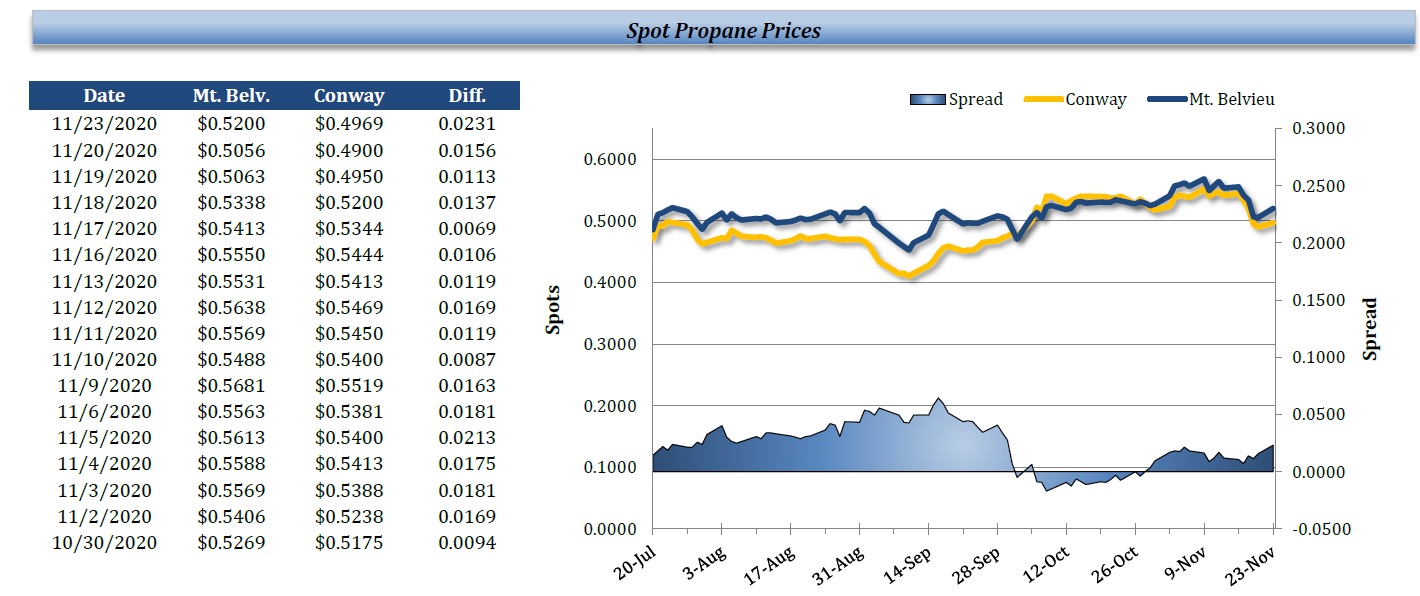 Propane Spot Prices