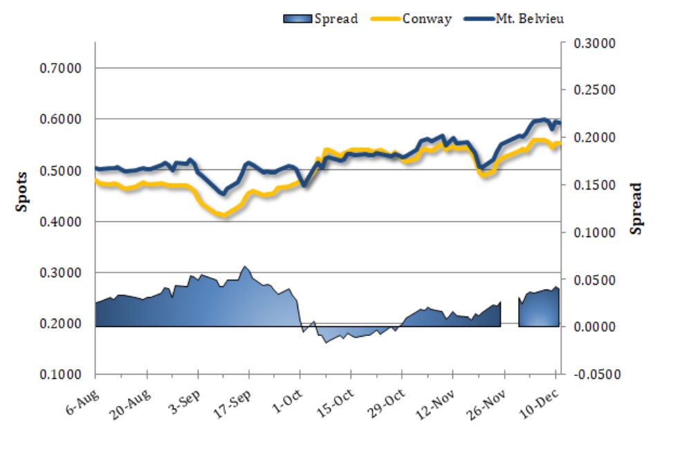Spot Prices