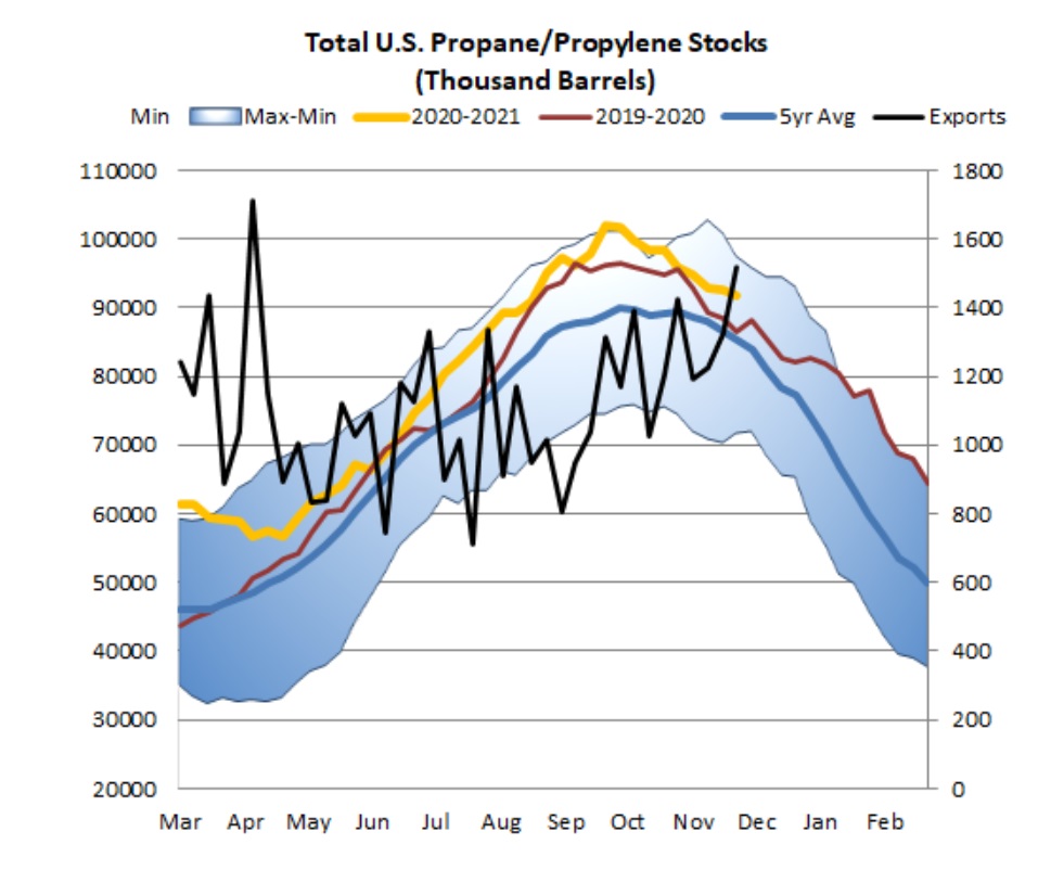 Propane Stocks