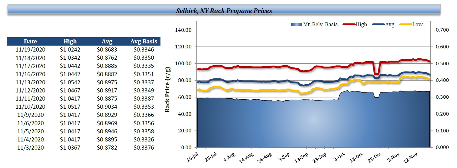 Selkirk, NY Rack Propane Prices