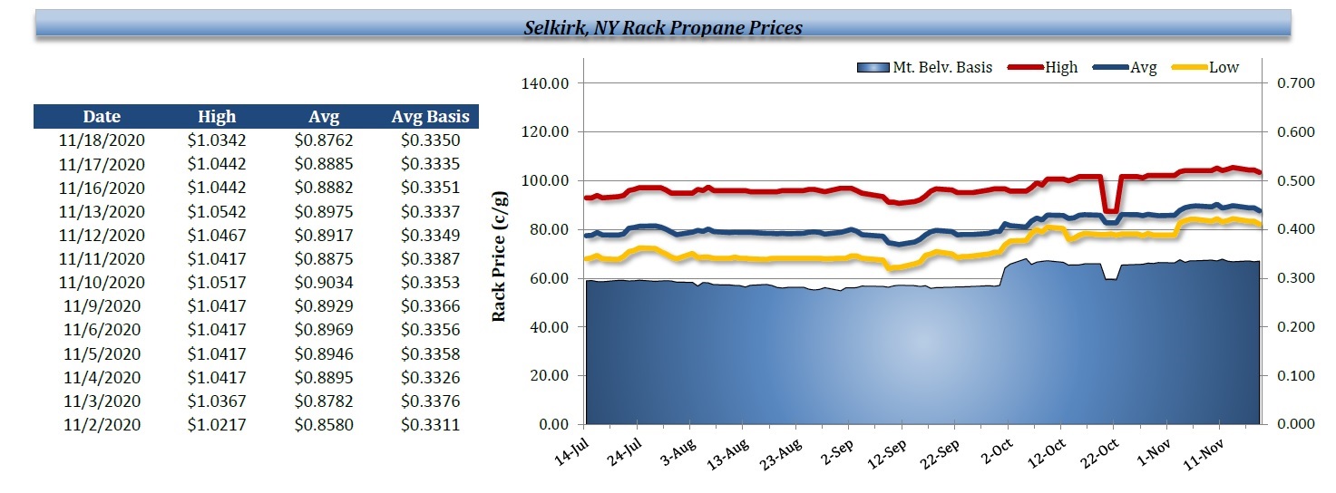 Selkirk Rack Propane Prices