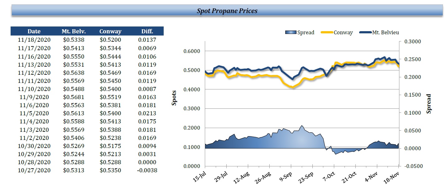 Spot Propane Prices
