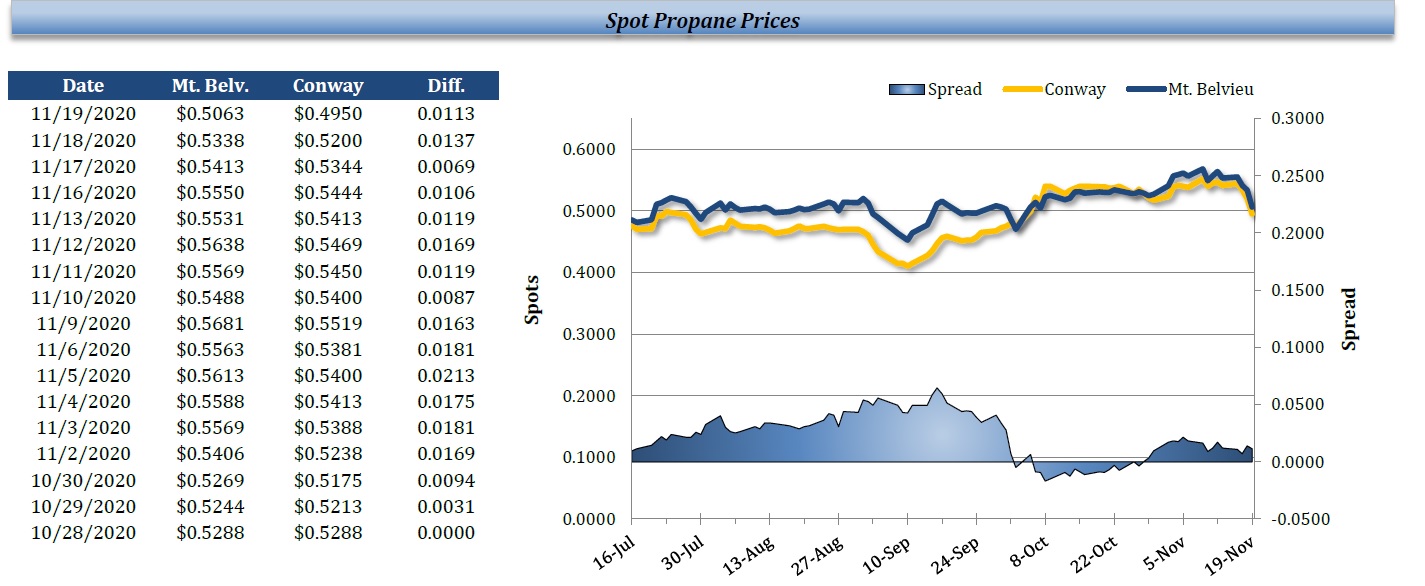 Spot Propane Prices