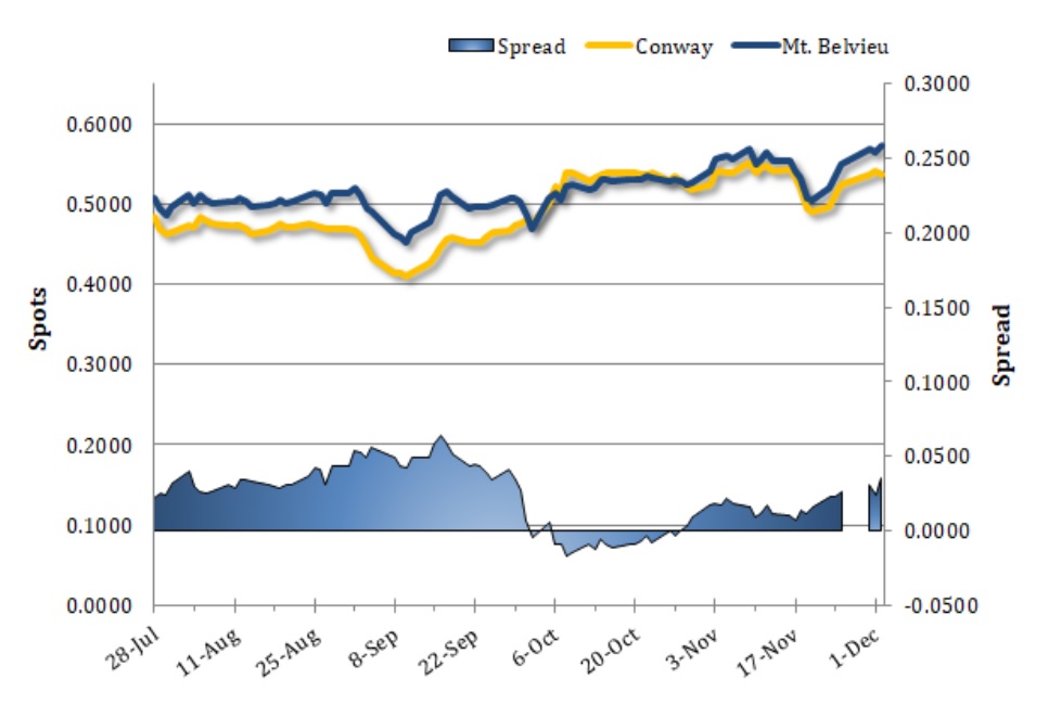 Propane Spot Prices