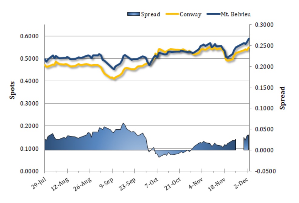 Propane Spot Prices