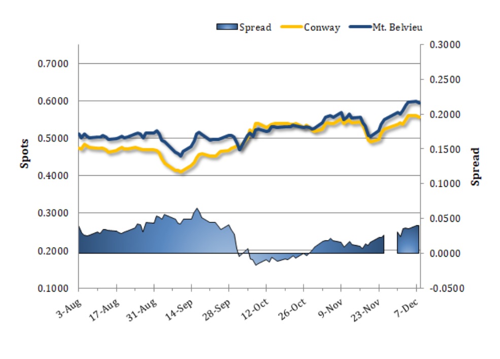 Spot Prices Propane