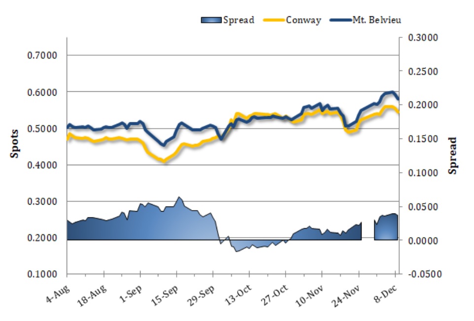 Spot Prices