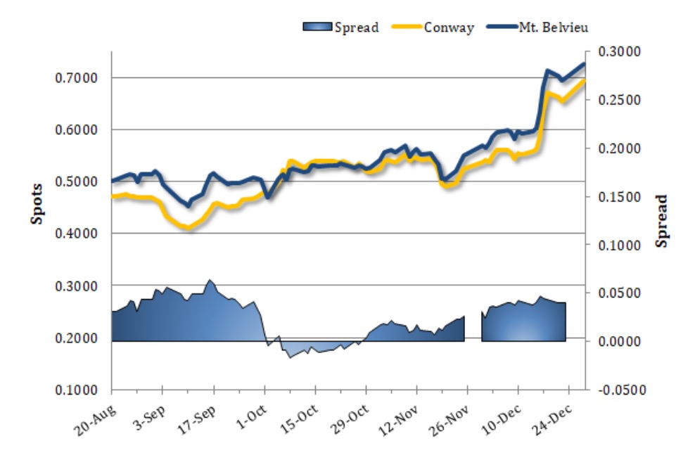 Propane Spots and Spreads