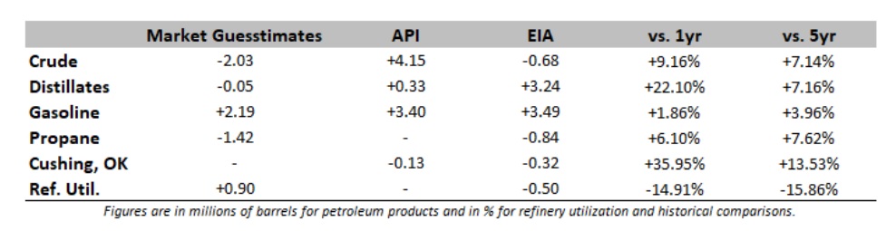 Petroleum Status Report